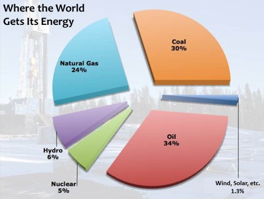 wheretheworldgetsitsenergy